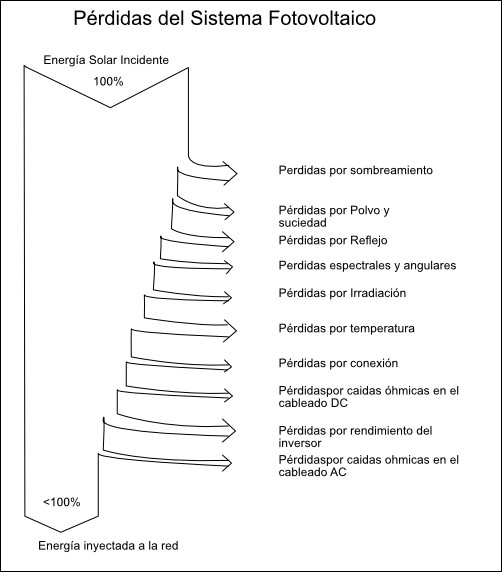 Perdida del sistema fotovoltaico